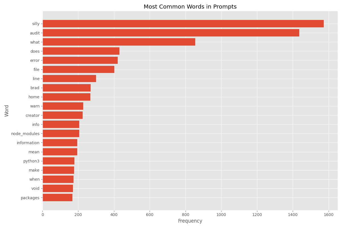 Most Common Words in My Prompts
